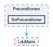 src/OpenFOAM/matrices/LduMatrix/Preconditioners/NoPreconditioner