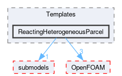 src/lagrangian/intermediate/parcels/Templates/ReactingHeterogeneousParcel