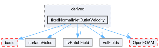 src/finiteVolume/fields/fvPatchFields/derived/fixedNormalInletOutletVelocity