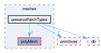 src/OpenFOAM/meshes/preservePatchTypes