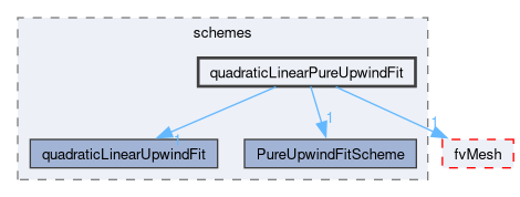 src/finiteVolume/interpolation/surfaceInterpolation/schemes/quadraticLinearPureUpwindFit