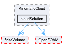 src/lagrangian/intermediate/clouds/Templates/KinematicCloud/cloudSolution