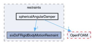 src/sixDoFRigidBodyMotion/sixDoFRigidBodyMotion/restraints/sphericalAngularDamper