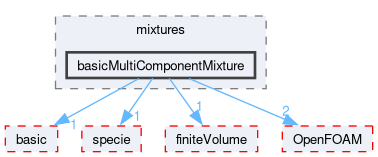 src/thermophysicalModels/reactionThermo/mixtures/basicMultiComponentMixture