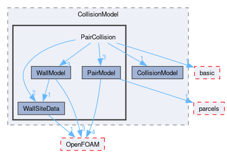 src/lagrangian/intermediate/submodels/Kinematic/CollisionModel/PairCollision