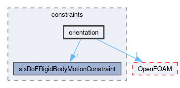 src/sixDoFRigidBodyMotion/sixDoFRigidBodyMotion/constraints/orientation