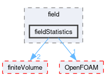 src/functionObjects/field/fieldStatistics