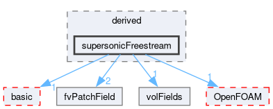 src/finiteVolume/fields/fvPatchFields/derived/supersonicFreestream
