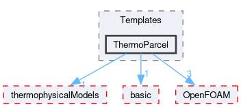 src/lagrangian/intermediate/parcels/Templates/ThermoParcel