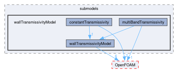 src/thermophysicalModels/radiation/submodels/wallTransmissivityModel