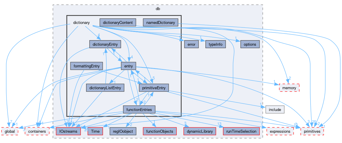 src/OpenFOAM/db/dictionary