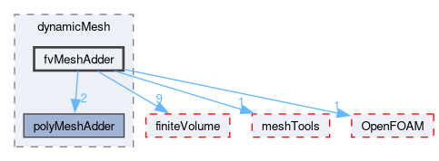 src/dynamicMesh/fvMeshAdder