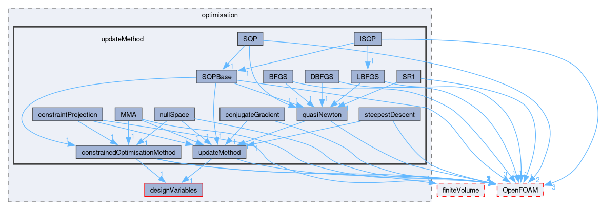src/optimisation/adjointOptimisation/adjoint/optimisation/updateMethod