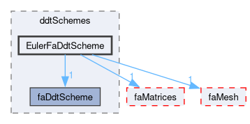 src/finiteArea/finiteArea/ddtSchemes/EulerFaDdtScheme