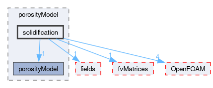 src/finiteVolume/cfdTools/general/porosityModel/solidification