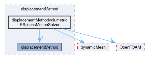src/optimisation/adjointOptimisation/adjoint/displacementMethod/displacementMethodvolumetricBSplinesMotionSolver