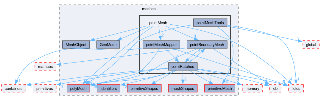 src/OpenFOAM/meshes/pointMesh