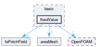 src/finiteArea/fields/faPatchFields/basic/fixedValue