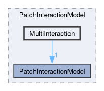 src/lagrangian/intermediate/submodels/Kinematic/PatchInteractionModel/MultiInteraction