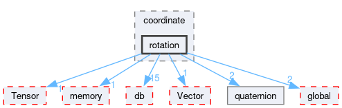 src/OpenFOAM/primitives/coordinate/rotation
