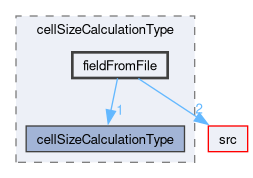 applications/utilities/mesh/generation/foamyMesh/conformalVoronoiMesh/cellSizeControlSurfaces/surfaceCellSizeFunction/cellSizeCalculationType/fieldFromFile