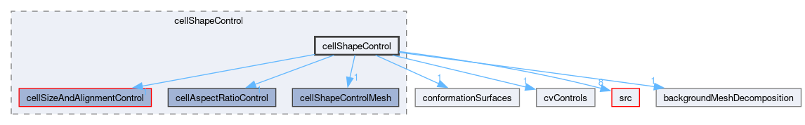 applications/utilities/mesh/generation/foamyMesh/conformalVoronoiMesh/cellShapeControl/cellShapeControl