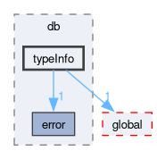 src/OpenFOAM/db/typeInfo