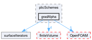 src/transportModels/geometricVoF/reconstructionSchemes/plicSchemes/gradAlpha