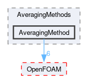 src/lagrangian/intermediate/submodels/MPPIC/AveragingMethods/AveragingMethod