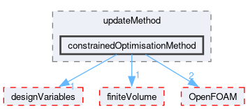 src/optimisation/adjointOptimisation/adjoint/optimisation/updateMethod/constrainedOptimisationMethod