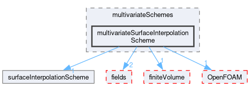 src/finiteVolume/interpolation/surfaceInterpolation/multivariateSchemes/multivariateSurfaceInterpolationScheme