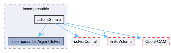 src/optimisation/adjointOptimisation/adjoint/solvers/adjointSolvers/incompressible/adjointSimple