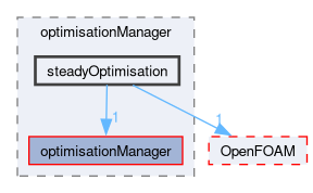 src/optimisation/adjointOptimisation/adjoint/optimisation/optimisationManager/steadyOptimisation