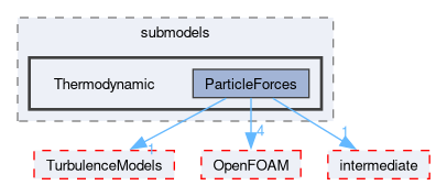 src/lagrangian/turbulence/submodels/Thermodynamic