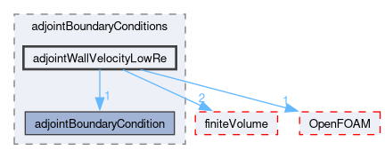 src/optimisation/adjointOptimisation/adjoint/adjointBoundaryConditions/adjointWallVelocityLowRe