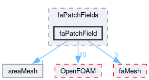 src/finiteArea/fields/faPatchFields/faPatchField
