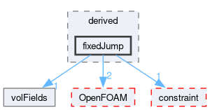 src/finiteVolume/fields/fvPatchFields/derived/fixedJump