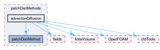 src/finiteVolume/fvMesh/wallDist/patchDistMethods/advectionDiffusion