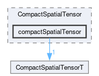 src/OpenFOAM/primitives/spatialVectorAlgebra/CompactSpatialTensor/compactSpatialTensor