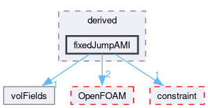 src/finiteVolume/fields/fvPatchFields/derived/fixedJumpAMI