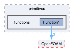 src/optimisation/adjointOptimisation/adjoint/OpenFOAM/primitives/functions