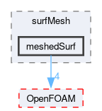 src/surfMesh/meshedSurf