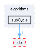 src/OpenFOAM/algorithms/subCycle