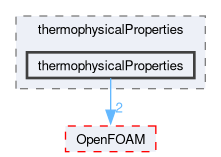 src/thermophysicalModels/thermophysicalProperties/thermophysicalProperties