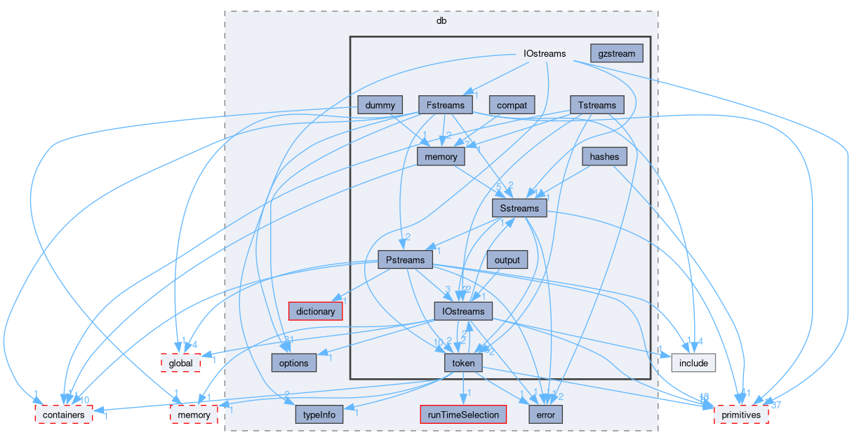 src/OpenFOAM/db/IOstreams