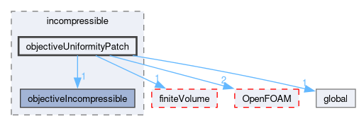 src/optimisation/adjointOptimisation/adjoint/objectives/incompressible/objectiveUniformityPatch
