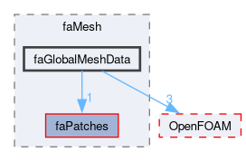src/finiteArea/faMesh/faGlobalMeshData