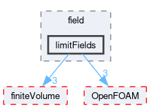 src/functionObjects/field/limitFields