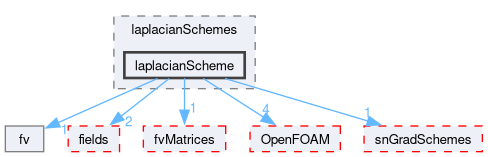 src/finiteVolume/finiteVolume/laplacianSchemes/laplacianScheme