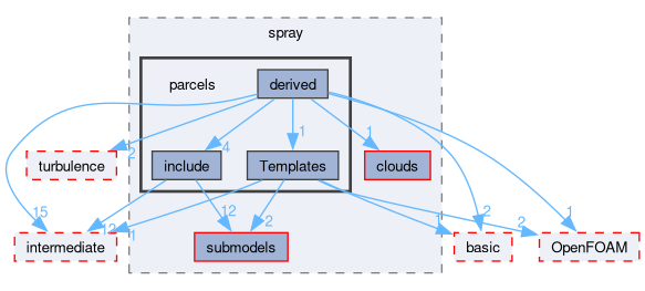 src/lagrangian/spray/parcels